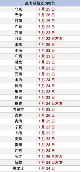 2020高考成绩开始放榜 10余省份考生今日可查分(图1)