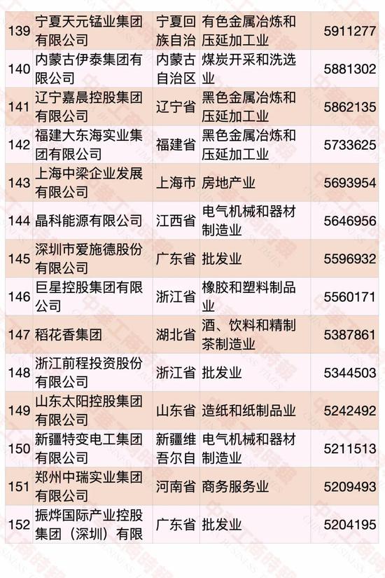 民营企业500强榜单发布 华为蝉联第一(图11)