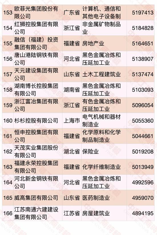 民营企业500强榜单发布 华为蝉联第一(图12)