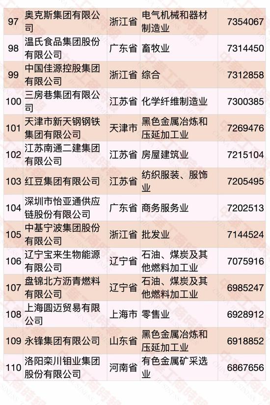 民营企业500强榜单发布 华为蝉联第一(图8)