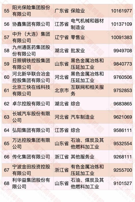 民营企业500强榜单发布 华为蝉联第一(图5)