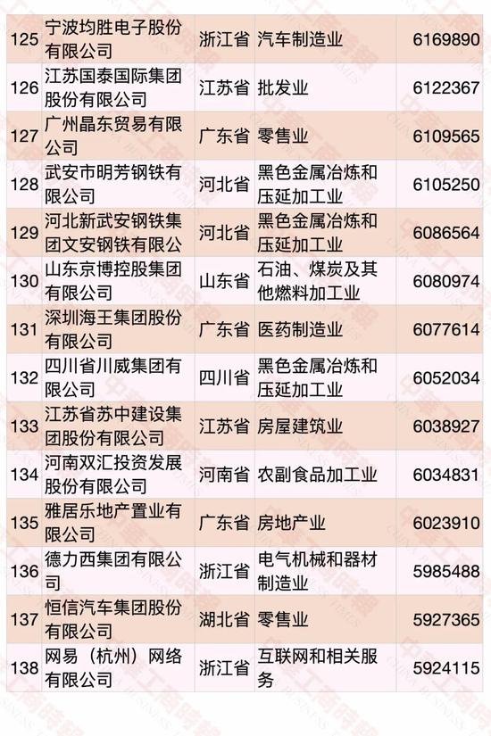 民营企业500强榜单发布 华为蝉联第一(图10)