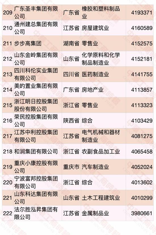 民营企业500强榜单发布 华为蝉联第一(图13)