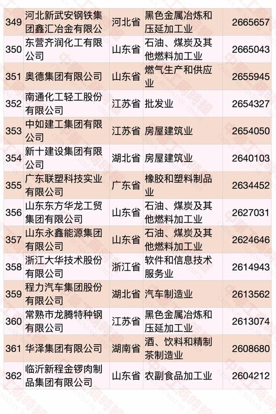 民营企业500强榜单发布 华为蝉联第一(图23)