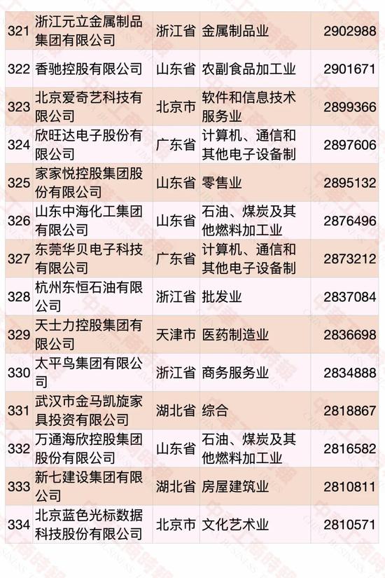 民营企业500强榜单发布 华为蝉联第一(图21)