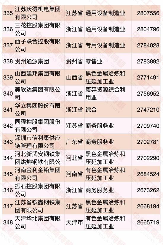 民营企业500强榜单发布 华为蝉联第一(图22)