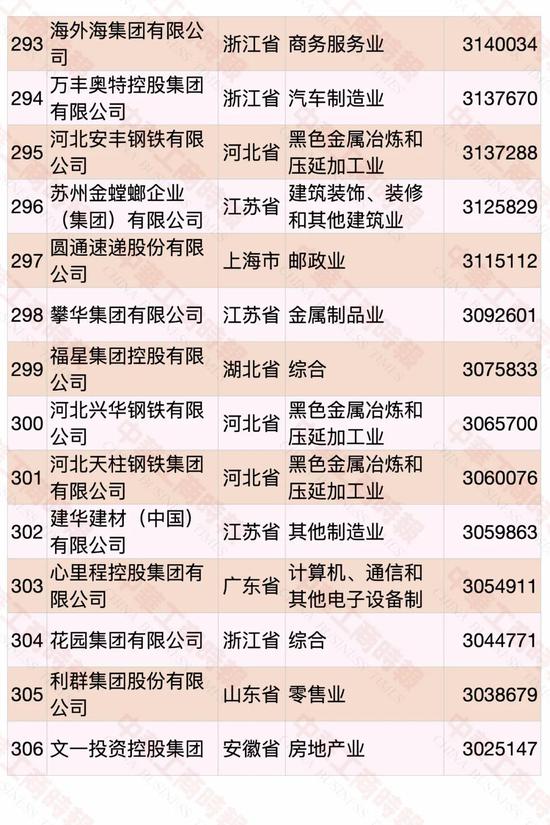 民营企业500强榜单发布 华为蝉联第一(图19)