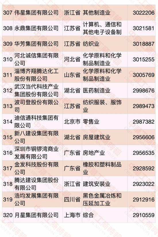 民营企业500强榜单发布 华为蝉联第一(图20)