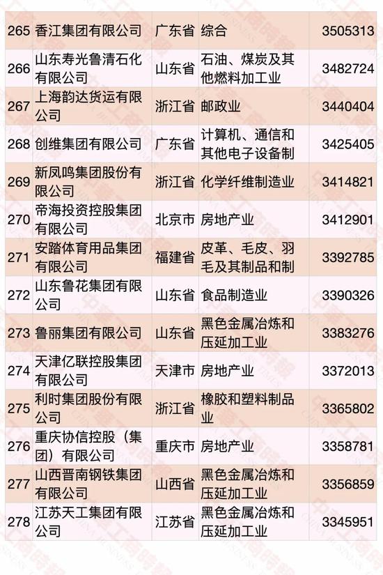 民营企业500强榜单发布 华为蝉联第一(图17)