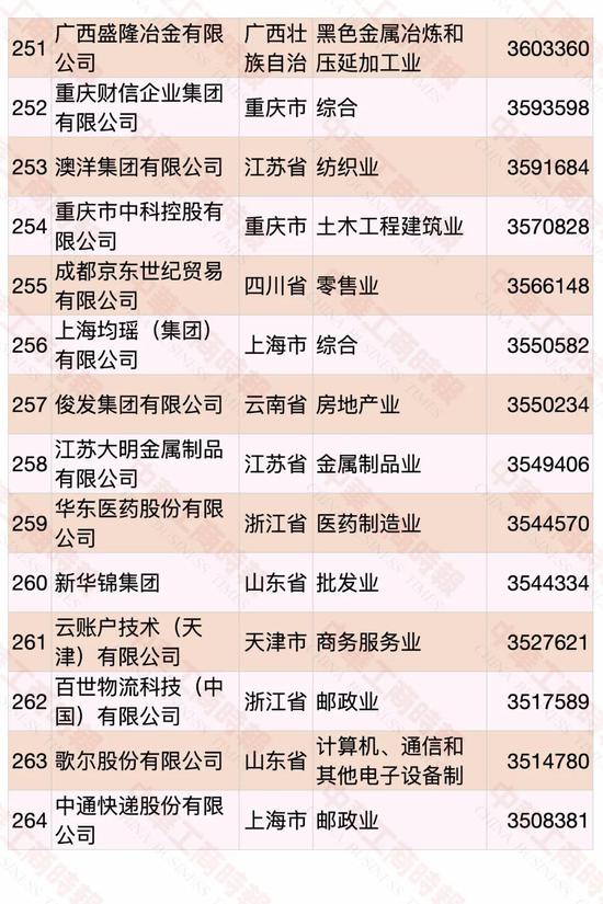 民营企业500强榜单发布 华为蝉联第一(图16)