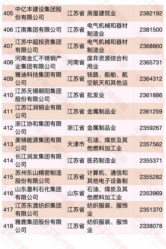 民营企业500强榜单发布 华为蝉联第一(图27)