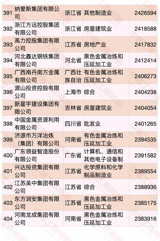 民营企业500强榜单发布 华为蝉联第一(图26)