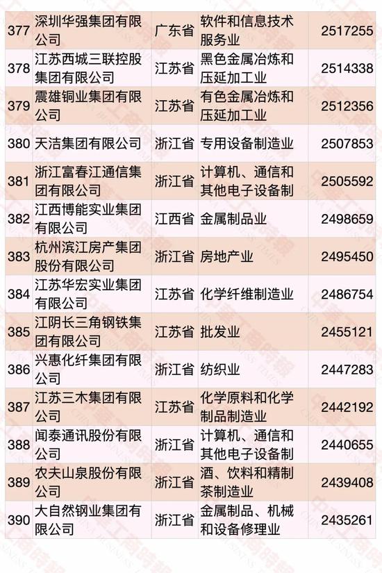 民营企业500强榜单发布 华为蝉联第一(图25)