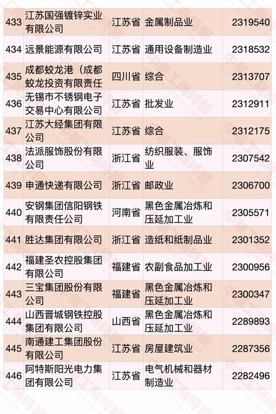 民营企业500强榜单发布 华为蝉联第一(图29)