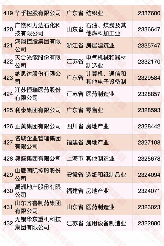 民营企业500强榜单发布 华为蝉联第一(图28)