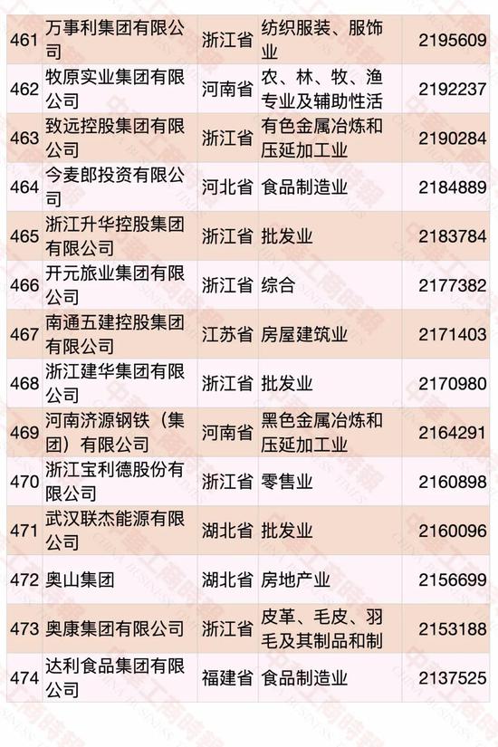 民营企业500强榜单发布 华为蝉联第一(图31)