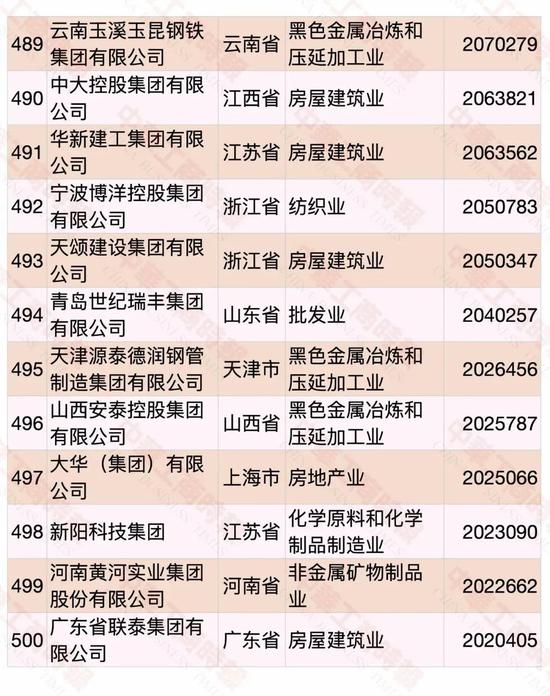 民营企业500强榜单发布 华为蝉联第一(图33)