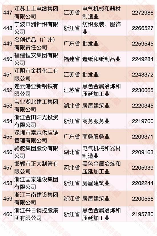 民营企业500强榜单发布 华为蝉联第一(图30)